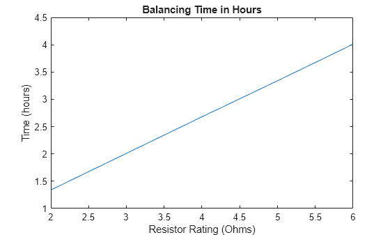 Figure contains an axes object. The axes object with title Balancing Time in Hours, xlabel Resistor Rating (Ohms), ylabel Time (hours) contains an object of type line.
