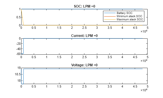 Figure VRFB: LPM =0 contains 3 axes objects. Axes object 1 with title SOC: LPM =0 contains 3 objects of type line. These objects represent Battery SOC, Minimum stack SOC, Maximum stack SOC. Axes object 2 with title Current: LPM =0 contains an object of type line. Axes object 3 with title Voltage: LPM =0 contains an object of type line.