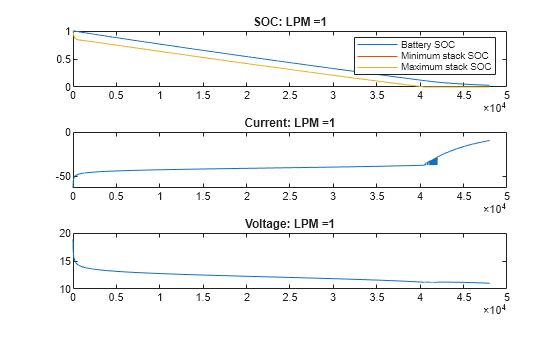 Figure VRFB: LPM =1 contains 3 axes objects. Axes object 1 with title SOC: LPM =1 contains 3 objects of type line. These objects represent Battery SOC, Minimum stack SOC, Maximum stack SOC. Axes object 2 with title Current: LPM =1 contains an object of type line. Axes object 3 with title Voltage: LPM =1 contains an object of type line.