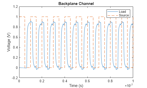 Simulate Backplane Channel in Simscape Using S-Parameters