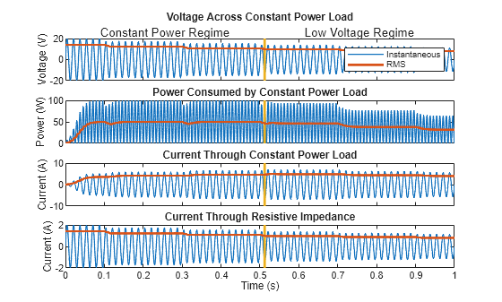 Figure ConstantPowerLoad contains 4 axes objects. Axes object 1 with title Voltage Across Constant Power Load, ylabel Voltage (V) contains 5 objects of type line, text. These objects represent Instantaneous, RMS. Axes object 2 with title Power Consumed by Constant Power Load, ylabel Power (W) contains 3 objects of type line. Axes object 3 with title Current Through Constant Power Load, ylabel Current (A) contains 3 objects of type line. Axes object 4 with title Current Through Resistive Impedance, xlabel Time (s), ylabel Current (A) contains 3 objects of type line.