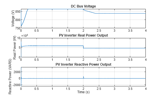 Control Three-Phase Solar Inverter