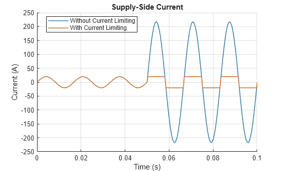 Protect Components During Fault Using Current Limiter Block