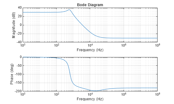 Figure contains 2 axes objects. Axes object 1 with title Bode Diagram, xlabel Frequency (Hz), ylabel Magnitude (dB) contains an object of type line. Axes object 2 with xlabel Frequency (Hz), ylabel Phase (deg) contains an object of type line.
