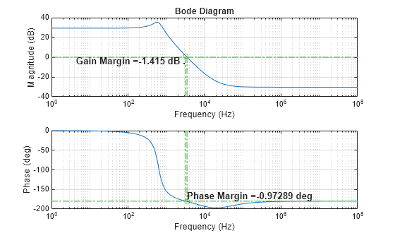 Figure contains 2 axes objects. Axes object 1 with title Bode Diagram, xlabel Frequency (Hz), ylabel Magnitude (dB) contains 6 objects of type line, text. One or more of the lines displays its values using only markers Axes object 2 with xlabel Frequency (Hz), ylabel Phase (deg) contains 6 objects of type line, text. One or more of the lines displays its values using only markers