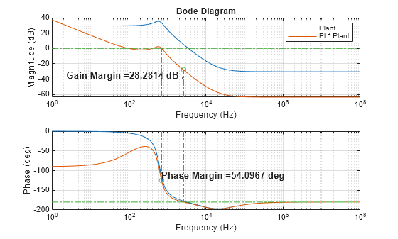 Figure contains 2 axes objects. Axes object 1 with title Bode Diagram, xlabel Frequency (Hz), ylabel Magnitude (dB) contains 7 objects of type line, text. One or more of the lines displays its values using only markers These objects represent Plant, PI * Plant. Axes object 2 with xlabel Frequency (Hz), ylabel Phase (deg) contains 7 objects of type line, text. One or more of the lines displays its values using only markers