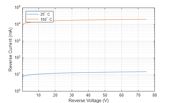Figure contains an axes object. The axes object with xlabel Reverse Voltage (V), ylabel Reverse Current (mA) contains 2 objects of type line. These objects represent 25^\circ C, 150^\circ C.