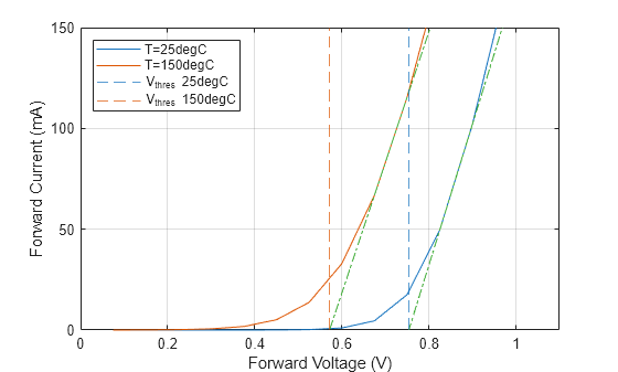 Figure contains an axes object. The axes object with xlabel Forward Voltage (V), ylabel Forward Current (mA) contains 6 objects of type line, constantline. These objects represent T=25degC, T=150degC, V_{thres} 25degC, V_{thres} 150degC.