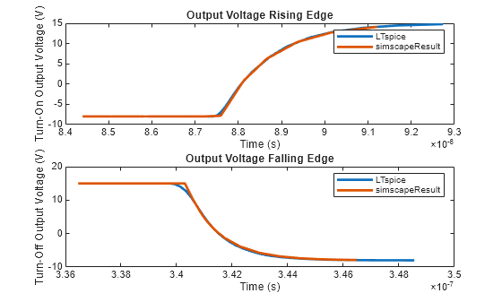 Figure GateDriverParameterization contains 2 axes objects. Axes object 1 with title Output Voltage Rising Edge, xlabel Time (s), ylabel Turn-On Output Voltage (V) contains 2 objects of type line. These objects represent LTspice, simscapeResult. Axes object 2 with title Output Voltage Falling Edge, xlabel Time (s), ylabel Turn-Off Output Voltage (V) contains 2 objects of type line. These objects represent LTspice, simscapeResult.