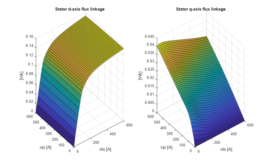 Import Induction Machine (Squirrel Cage) Flux Linkage Data from Motor-CAD