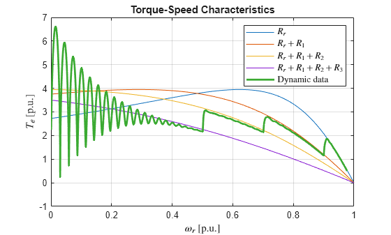 Model Start-Up Control Strategy for Wound-Rotor Induction Motor