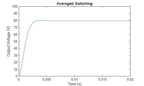 Figure contains an axes object. The axes object with title Averaged Switching, xlabel Time (s), ylabel Output Voltage (V) contains an object of type line.