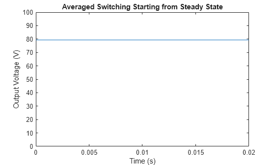 Figure contains an axes object. The axes object with title Averaged Switching Starting from Steady State, xlabel Time (s), ylabel Output Voltage (V) contains an object of type line.