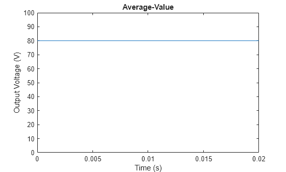Figure contains an axes object. The axes object with title Average-Value, xlabel Time (s), ylabel Output Voltage (V) contains an object of type line.