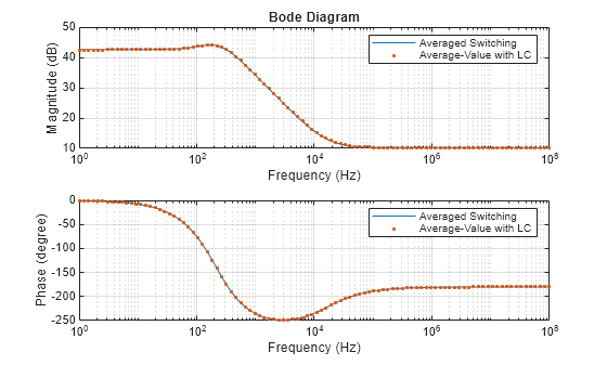 Linearize DC-DC Converter Model