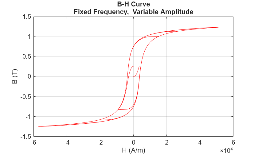 Figure modelHysteresisEddyTransformerLosses contains an axes object. The axes object with title B-H Curve Fixed Frequency, Variable Amplitude, xlabel H (A/m), ylabel B (T) contains an object of type line.