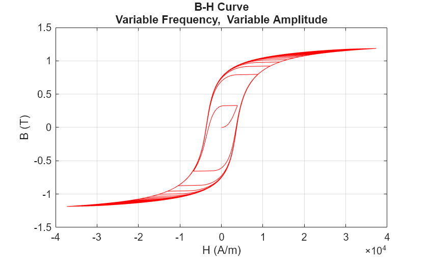 Figure modelHysteresisEddyTransformerLosses contains an axes object. The axes object with title B-H Curve Variable Frequency, Variable Amplitude, xlabel H (A/m), ylabel B (T) contains an object of type line.