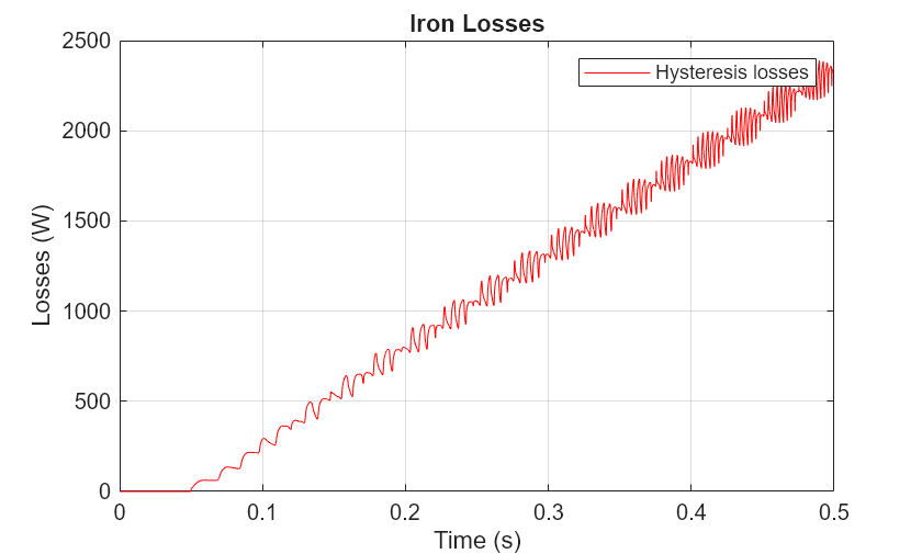 Figure contains an axes object. The axes object with title Iron Losses, xlabel Time (s), ylabel Losses (W) contains an object of type line. This object represents Hysteresis losses.