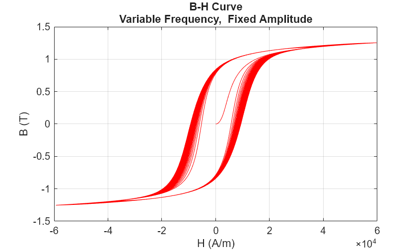 Figure modelHysteresisEddyTransformerLosses contains an axes object. The axes object with title B-H Curve Variable Frequency, Fixed Amplitude, xlabel H (A/m), ylabel B (T) contains an object of type line.