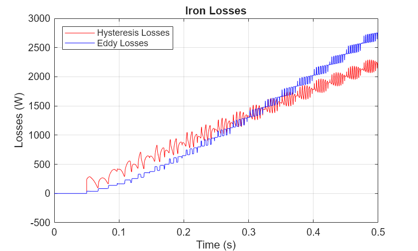 Figure contains an axes object. The axes object with title Iron Losses, xlabel Time (s), ylabel Losses (W) contains 2 objects of type line. These objects represent Hysteresis Losses, Eddy Losses.