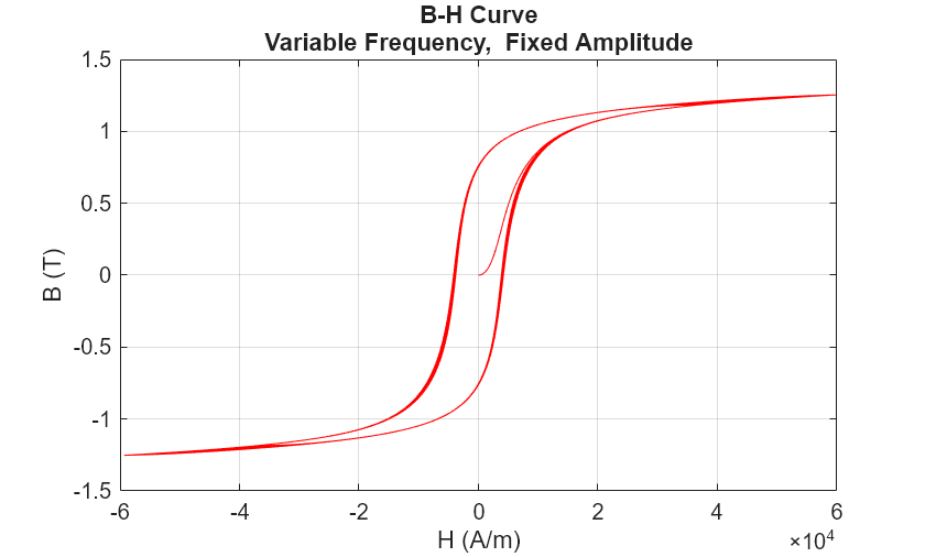 Figure modelHysteresisEddyTransformerLosses contains an axes object. The axes object with title B-H Curve Variable Frequency, Fixed Amplitude, xlabel H (A/m), ylabel B (T) contains an object of type line.