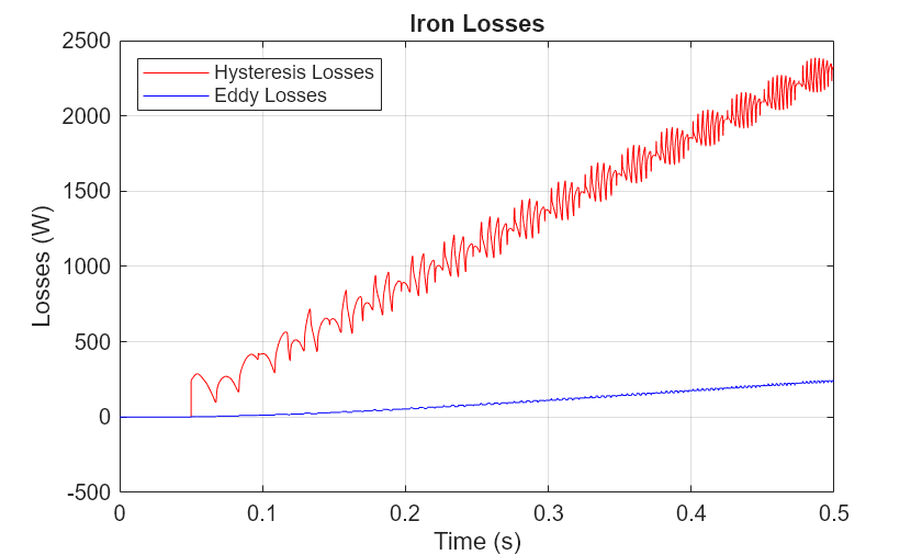 Figure contains an axes object. The axes object with title Iron Losses, xlabel Time (s), ylabel Losses (W) contains 2 objects of type line. These objects represent Hysteresis Losses, Eddy Losses.