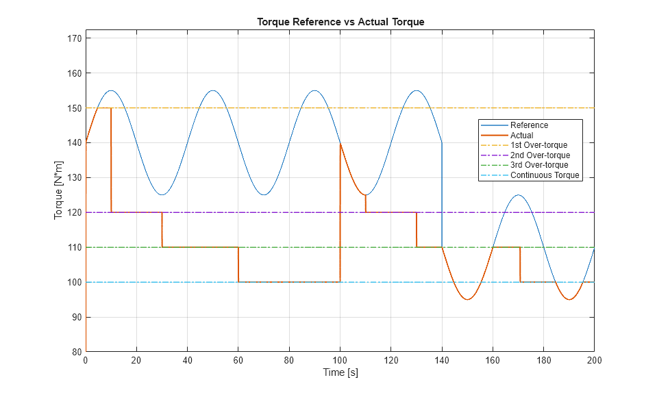Model a Motor Drive with Multiple Intermittent Torque Limits