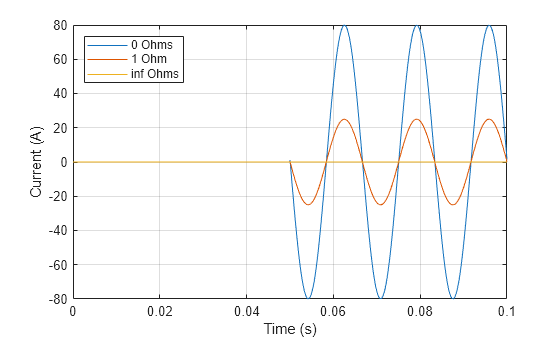 Figure contains an axes object. The axes object with xlabel Time (s), ylabel Current (A) contains 3 objects of type line. These objects represent 0 Ohms, 1 Ohm, inf Ohms.