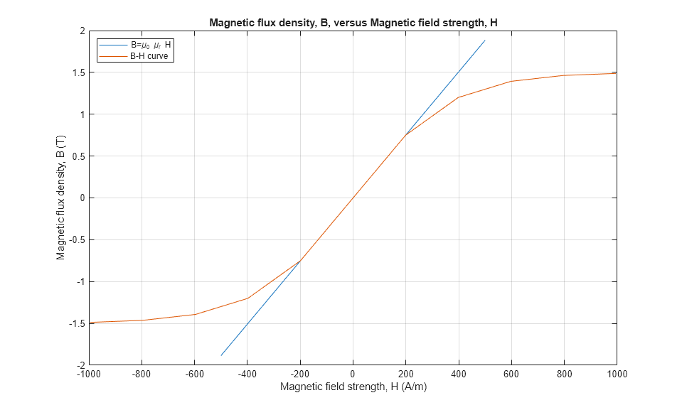Nonlinear Inductor Characteristics