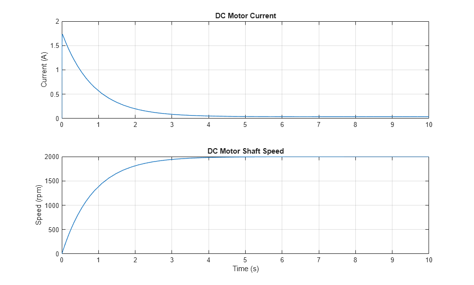Control DC Motor with PWM Voltage Source and H-Bridge Driver
