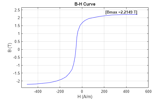 Figure parameterizeIronCoreWithBHCurve contains an axes object. The axes object with title B-H Curve, xlabel H (A/m), ylabel B (T) contains 2 objects of type line, text.