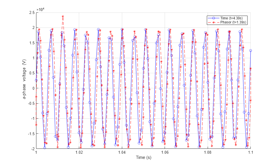 Phasor-Mode Simulation Using Simscape Components