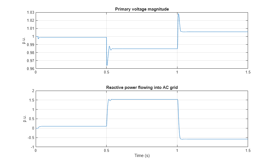 Model Static Synchronous Compensator Using Voltage Source Converter