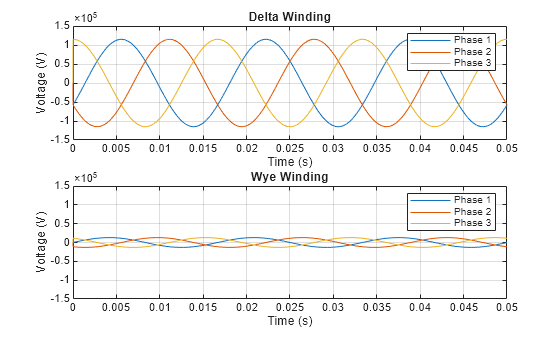 Figure contains 2 axes objects. Axes object 1 with title Delta Winding, xlabel Time (s), ylabel Voltage (V) contains 3 objects of type line. These objects represent Phase 1, Phase 2, Phase 3. Axes object 2 with title Wye Winding, xlabel Time (s), ylabel Voltage (V) contains 3 objects of type line. These objects represent Phase 1, Phase 2, Phase 3.