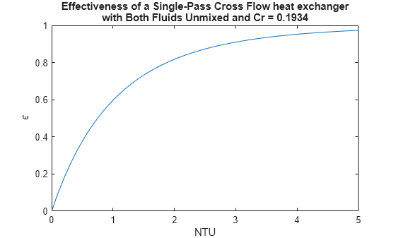 Figure contains an axes object. The axes object with title Effectiveness of a Single-Pass Cross Flow heat exchanger with Both Fluids Unmixed and Cr = 0.1934, xlabel NTU, ylabel epsilon contains an object of type line.
