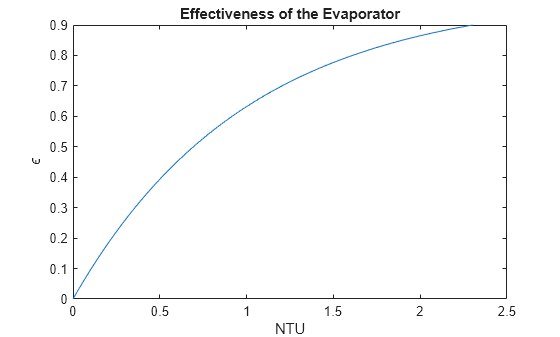 Figure contains an axes object. The axes object with title Effectiveness of the Evaporator, xlabel NTU, ylabel epsilon contains an object of type line.