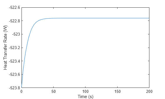 Figure contains an axes object. The axes object with xlabel Time (s), ylabel Heat Transfer Rate (W) contains an object of type line.