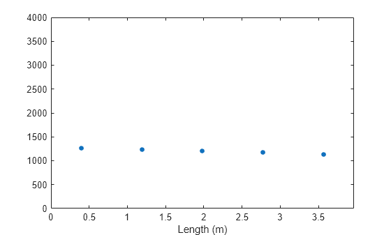 Figure contains an axes object. The axes object with xlabel Length (m) contains a line object which displays its values using only markers.