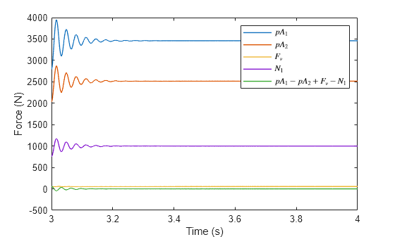 Figure contains an axes object. The axes object with xlabel Time (s), ylabel Force (N) contains 5 objects of type line. These objects represent $pA_1$, $pA_2$, $F_v$, $N_1$, $pA_1-pA_2+F_v-N_1$.