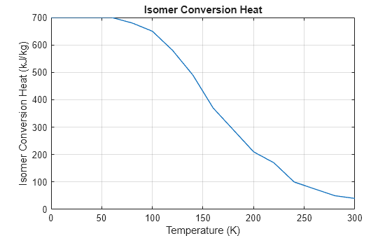 Figure contains an axes object. The axes object with title Isomer Conversion Heat, xlabel Temperature (K), ylabel Isomer Conversion Heat (kJ/kg) contains an object of type line.