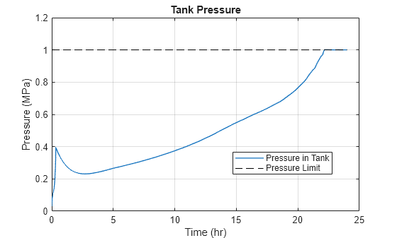 Figure contains an axes object. The axes object with title Tank Pressure, xlabel Time (hr), ylabel Pressure (MPa) contains 2 objects of type line. These objects represent Pressure in Tank, Pressure Limit.