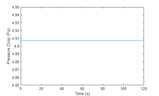 Figure contains an axes object. The axes object with xlabel Time (s), ylabel Pressure Drop (Pa) contains an object of type line.