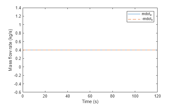 Figure contains an axes object. The axes object with xlabel Time (s), ylabel Mass flow rate (kg/s) contains 2 objects of type line. These objects represent mdot_a, -mdot_b.