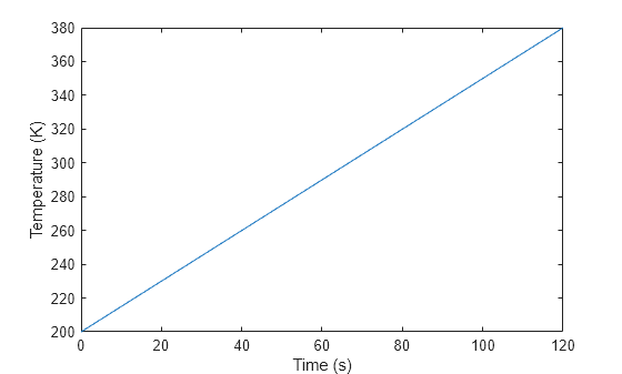 Figure contains an axes object. The axes object with xlabel Time (s), ylabel Temperature (K) contains an object of type line.
