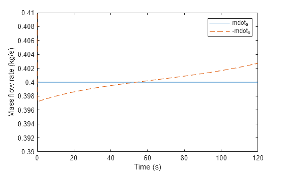 Figure contains an axes object. The axes object with xlabel Time (s), ylabel Mass flow rate (kg/s) contains 2 objects of type line. These objects represent mdot_a, -mdot_b.