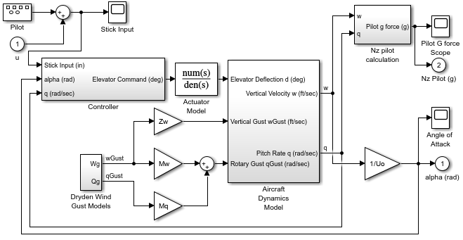 f14 model with Subsystem blocks named Controller and Aircraft Dynamics Model