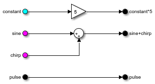 Two magenta In Bus Element blocks that select elements from nonconstant