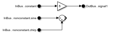 Model that contains a connected Out Bus Element block and a Sum block with an unconnected output port