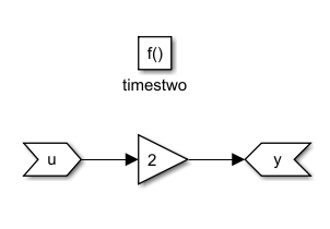 Inside of the Simulink Function block, there is a Trigger block, an Argument Inport block, u, a Gain block with the value of 2, and an Argument Outport block, y.