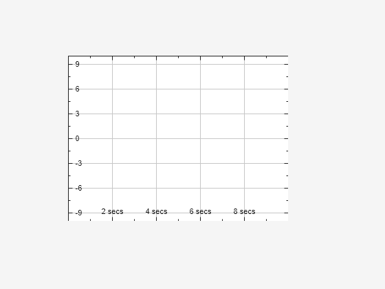 Figure contains an object of type uitimescope.